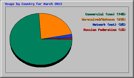 Usage by Country for March 2013