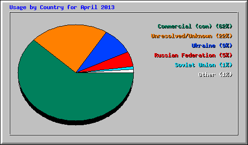 Usage by Country for April 2013