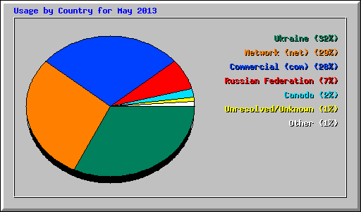 Usage by Country for May 2013