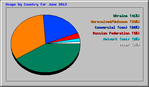 Usage by Country for June 2013