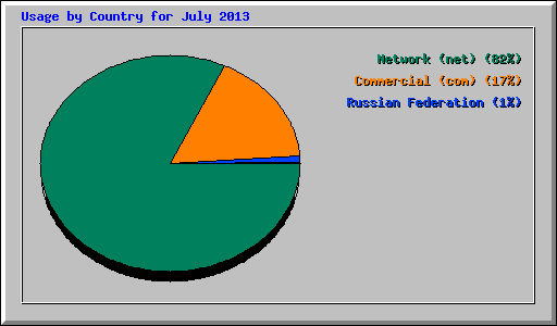 Usage by Country for July 2013