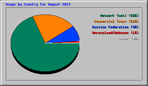 Usage by Country for August 2013