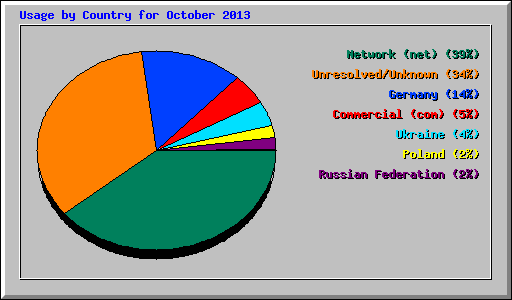 Usage by Country for October 2013