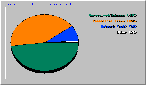 Usage by Country for December 2013