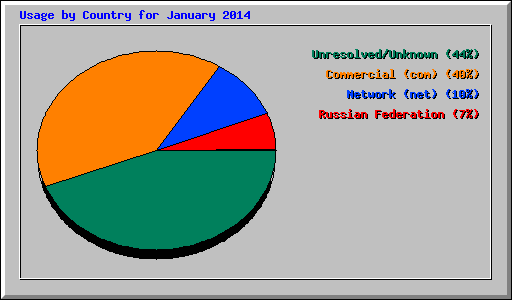 Usage by Country for January 2014