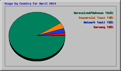 Usage by Country for April 2014