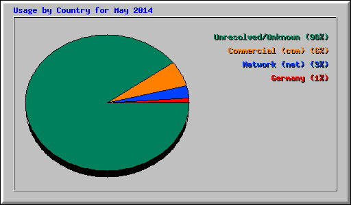Usage by Country for May 2014