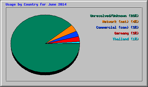 Usage by Country for June 2014