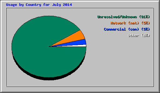 Usage by Country for July 2014