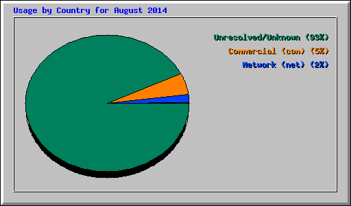Usage by Country for August 2014
