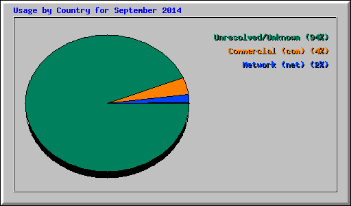 Usage by Country for September 2014
