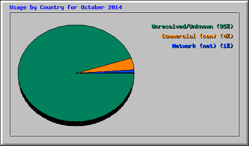 Usage by Country for October 2014