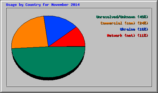 Usage by Country for November 2014