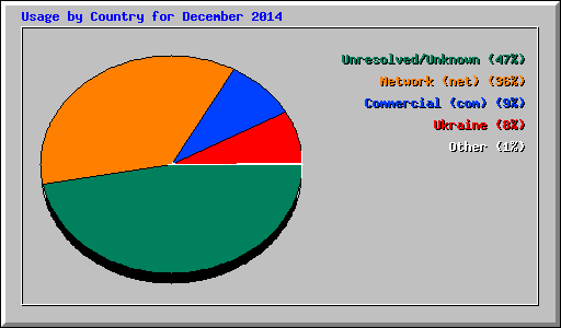 Usage by Country for December 2014
