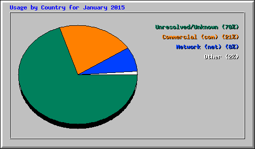 Usage by Country for January 2015
