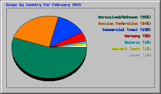 Usage by Country for February 2015