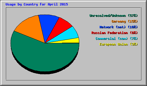 Usage by Country for April 2015