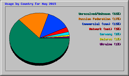 Usage by Country for May 2015