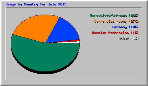 Usage by Country for July 2015