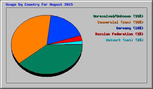 Usage by Country for August 2015