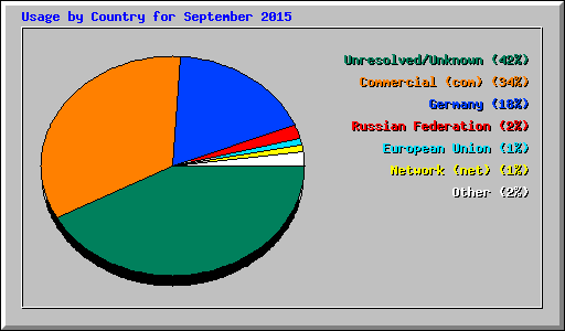 Usage by Country for September 2015