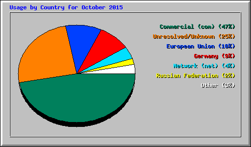 Usage by Country for October 2015