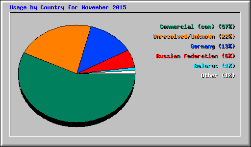 Usage by Country for November 2015