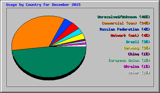 Usage by Country for December 2015