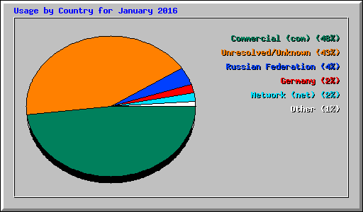 Usage by Country for January 2016
