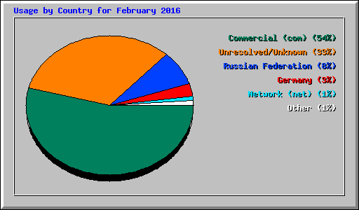 Usage by Country for February 2016