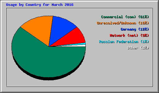 Usage by Country for March 2016