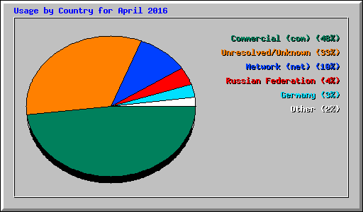 Usage by Country for April 2016