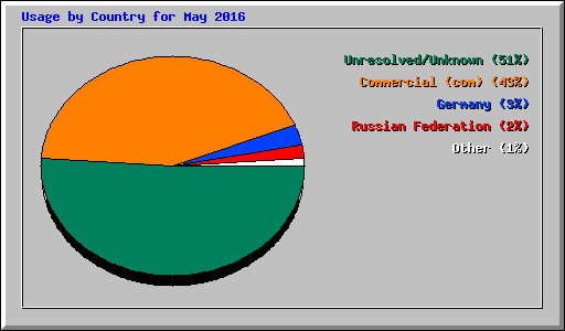 Usage by Country for May 2016