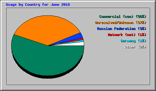 Usage by Country for June 2016