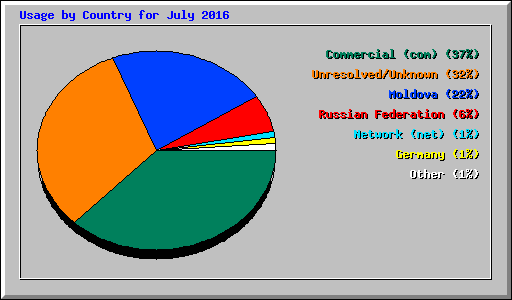 Usage by Country for July 2016