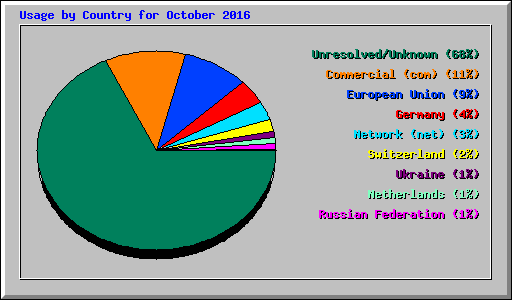 Usage by Country for October 2016