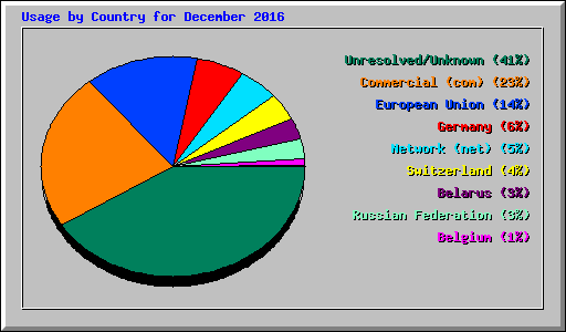 Usage by Country for December 2016