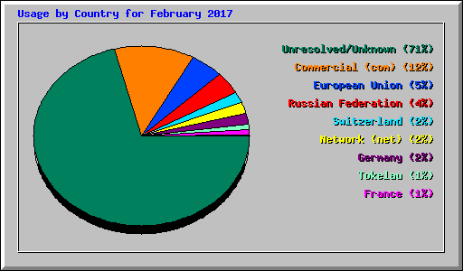 Usage by Country for February 2017