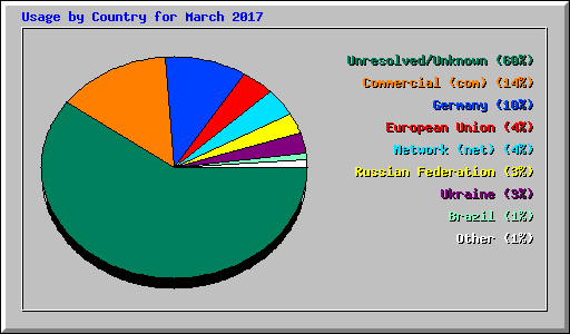 Usage by Country for March 2017