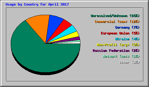 Usage by Country for April 2017