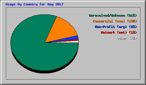 Usage by Country for May 2017