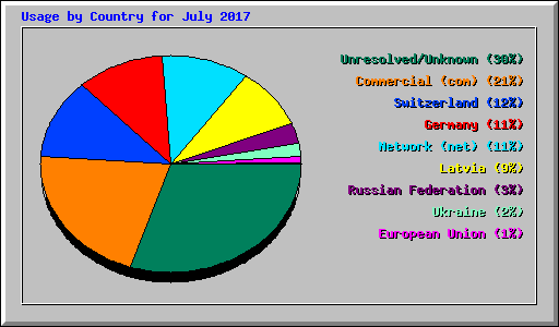 Usage by Country for July 2017