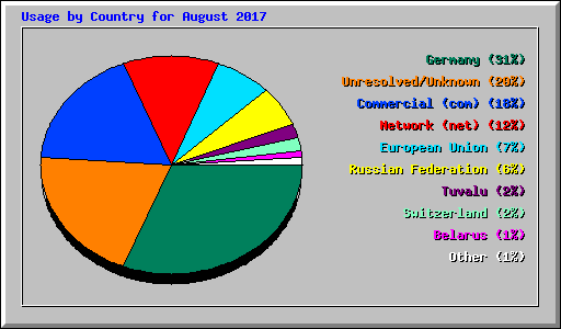 Usage by Country for August 2017