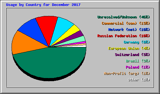 Usage by Country for December 2017