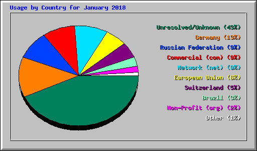 Usage by Country for January 2018