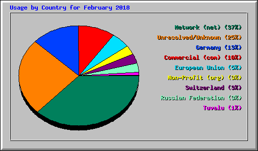 Usage by Country for February 2018