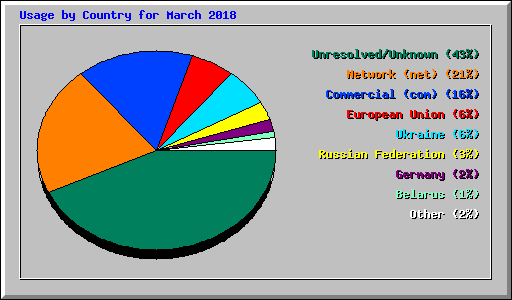 Usage by Country for March 2018