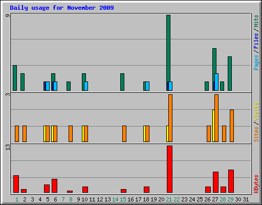 Daily usage for November 2009