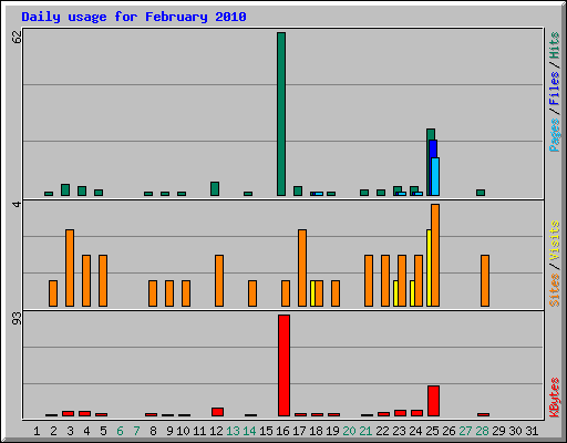 Daily usage for February 2010