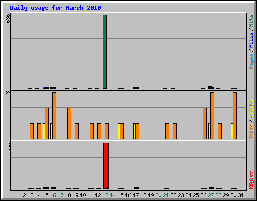 Daily usage for March 2010
